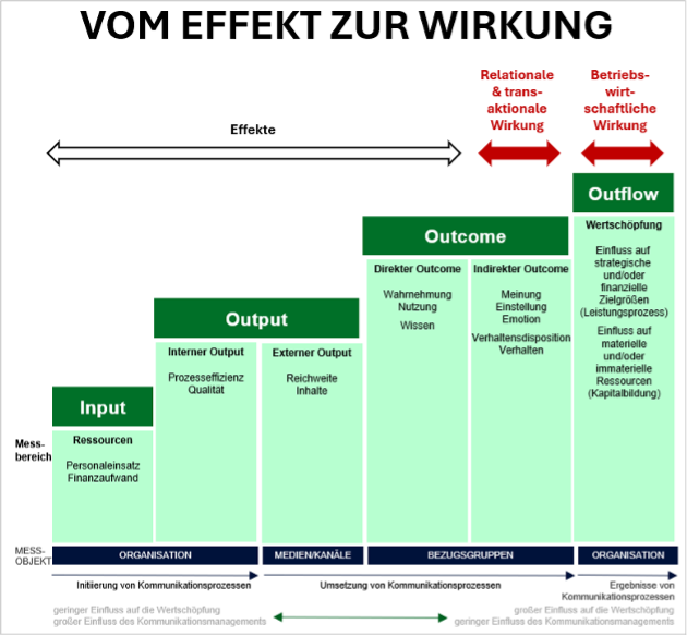 Abbildung: Effekte sowie relationale, transaktionale und betriebswirtschaftliche Wirkung im Wirkungsstufenmodell von DPRG/ICV