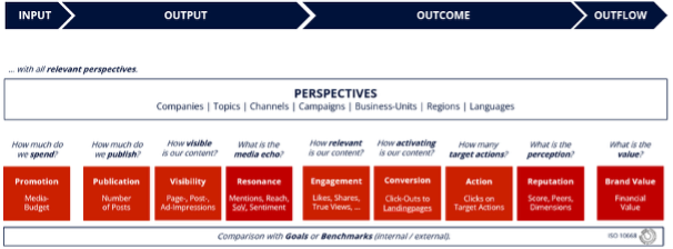 Abbildung: KPI-Framework der AG CommTech