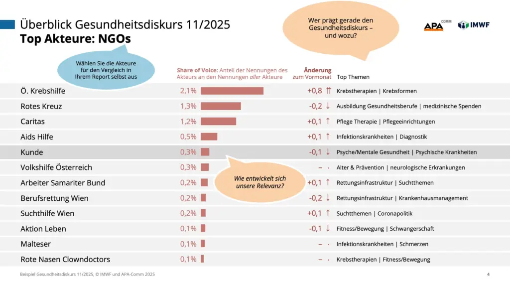 Präsentation Gesundheitsdiskurs - Slide 4