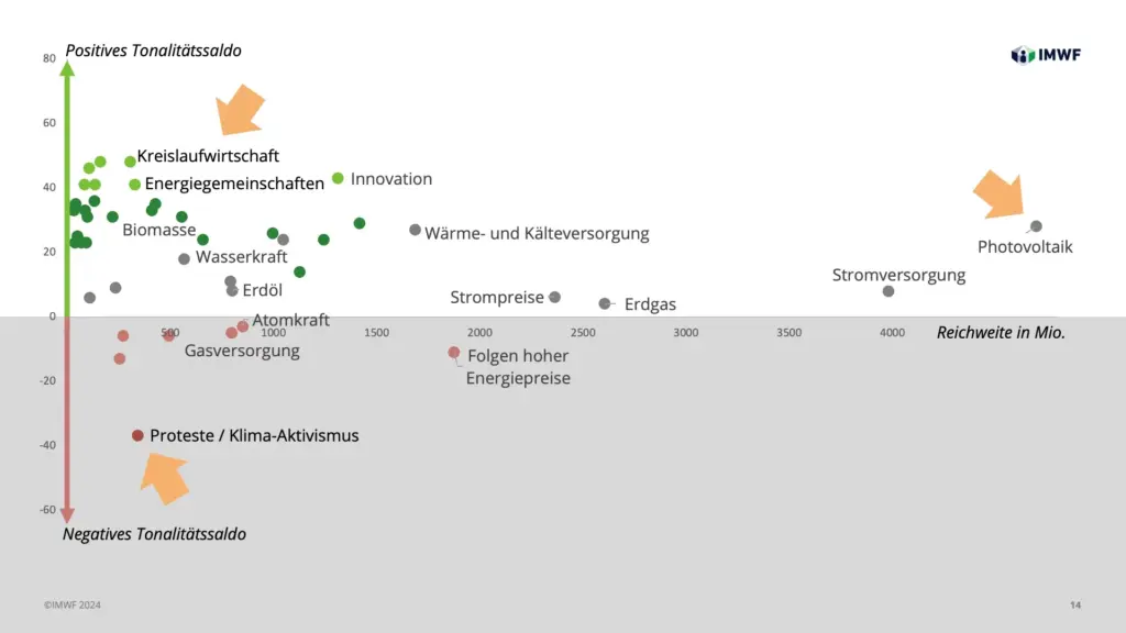 Präsentation Energiewende im Diskurs - Slide 14