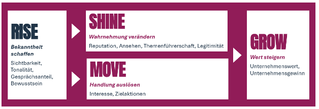 Visual-Kommunikationsarbeit der PER GROUP